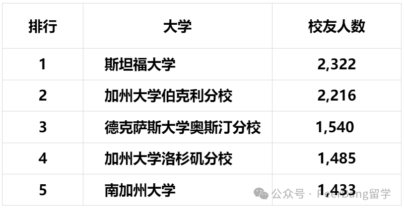 科技大厂最爱的大学：藤校无一上榜、麻省理工仅排第10  数据 第14张